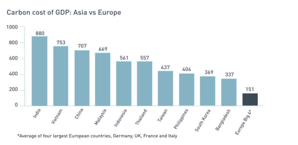 Carbon Cost of GDP: Asia vs Europe