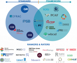 ESG Landscape - Standards & Frameworks